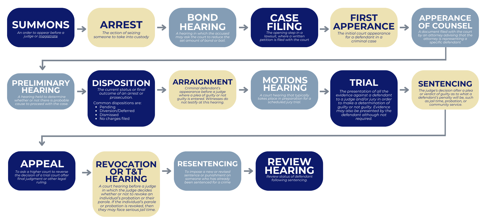 https://www.larimer.gov/sites/default/files/flow_chart.png