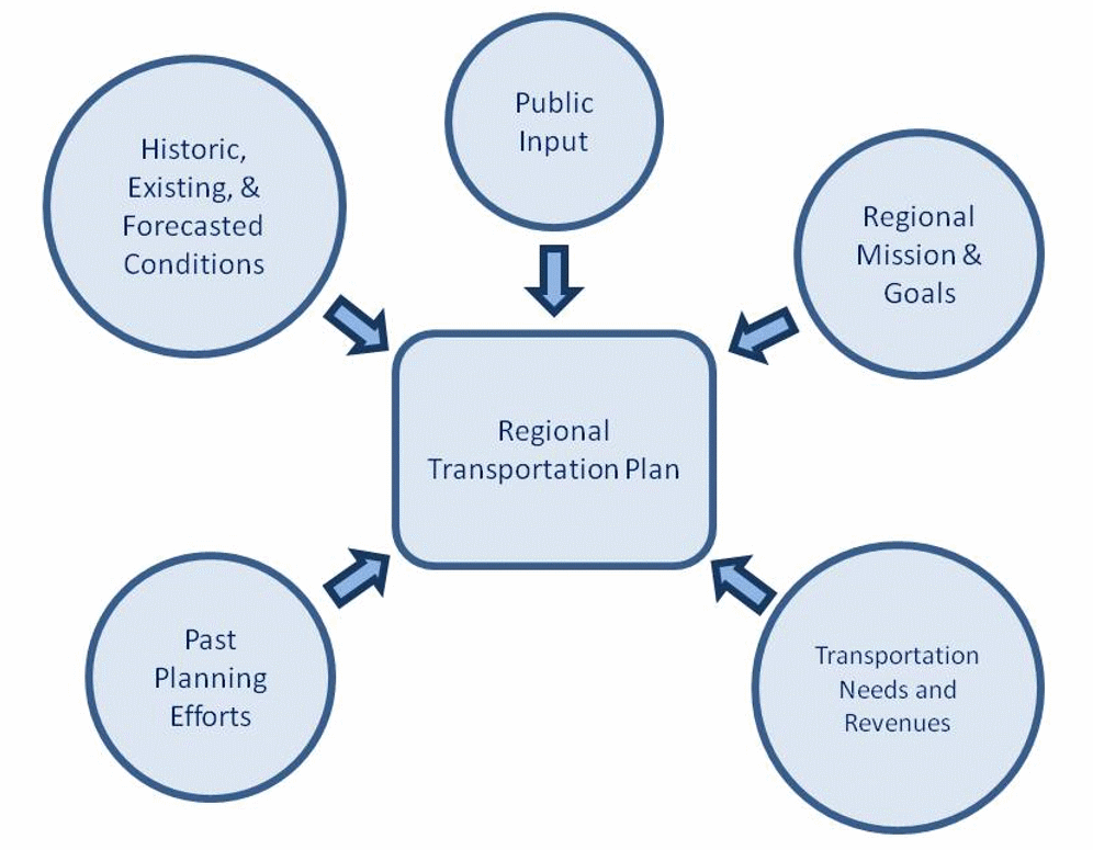 Transportation Planning Elements