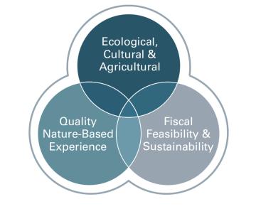 A venn diagram shows how ecological values, fiscal sustainability and nature experiences overlap 