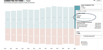 Chart showing nearly 60,000 people commute to Fort Collins regionally