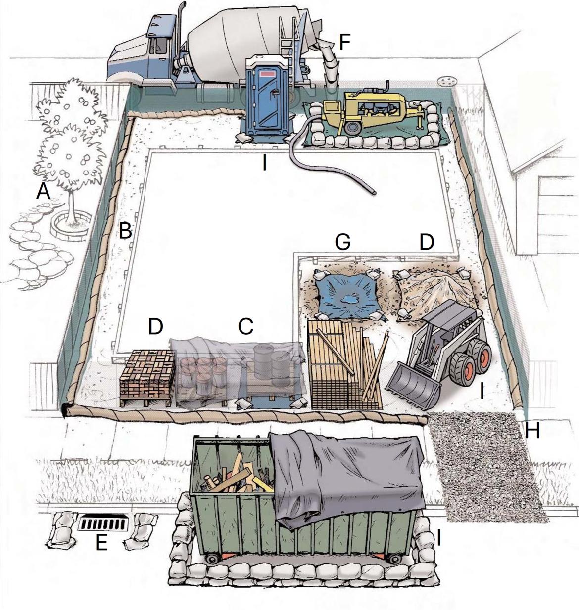 Diagram of a small construction site illustrating Best Management Practices (BMPs). The diagram includes features like silt fences for erosion control, and sediment basins to capture runoff. It shows stormwater management methods, such as storm drains with filters and gravel entrances to prevent mud from being tracked off-site. Additionally, the diagram highlights waste management areas, and protective barriers around sensitive areas. 
