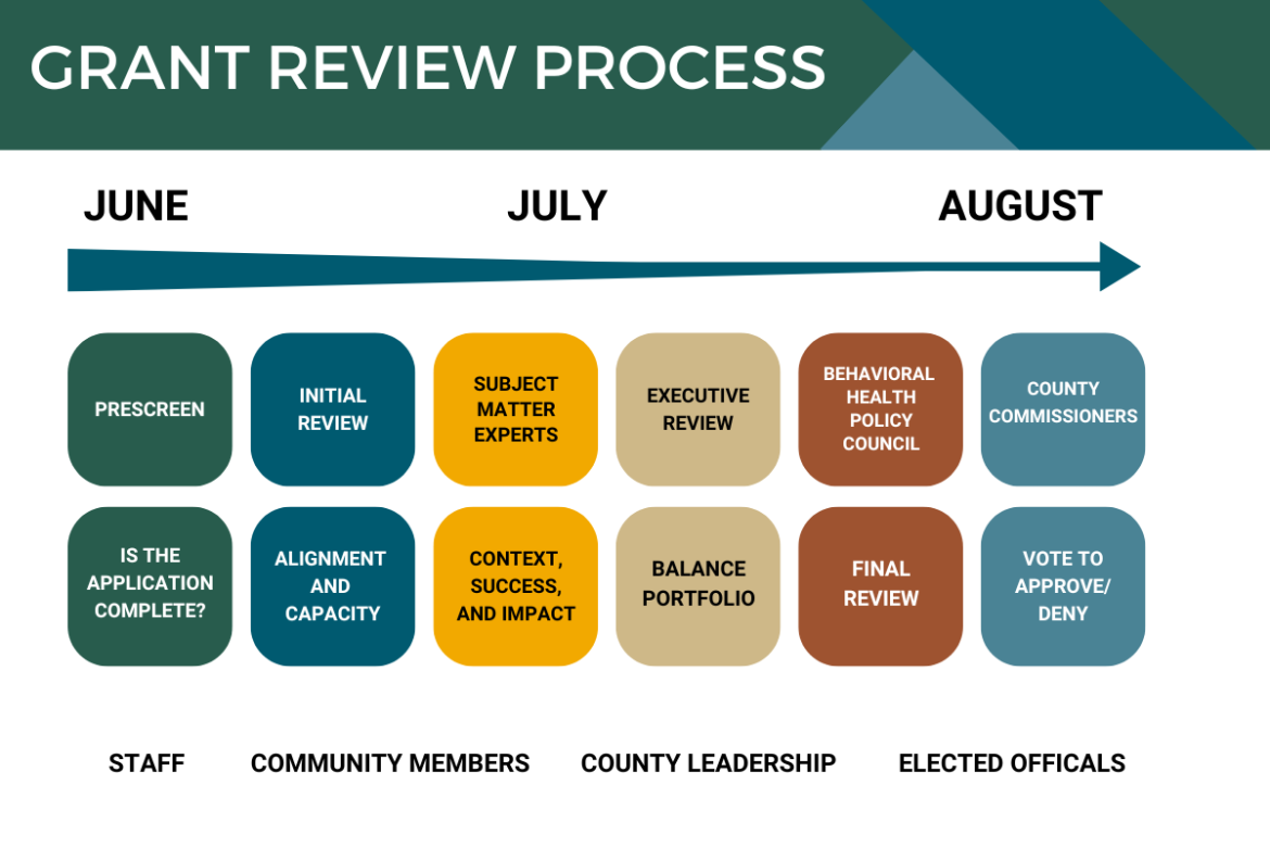Graphic showing Impact Fund Grant Program totals, as of 2024, reading: In six years, $14.7 million has gone to 72 organizations in Larimer County.