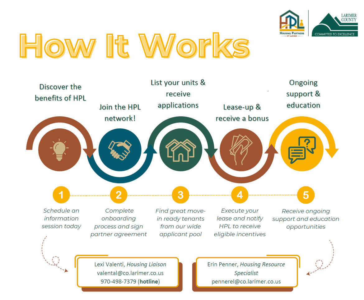 Housing Partners of Larimer How it Works infographic