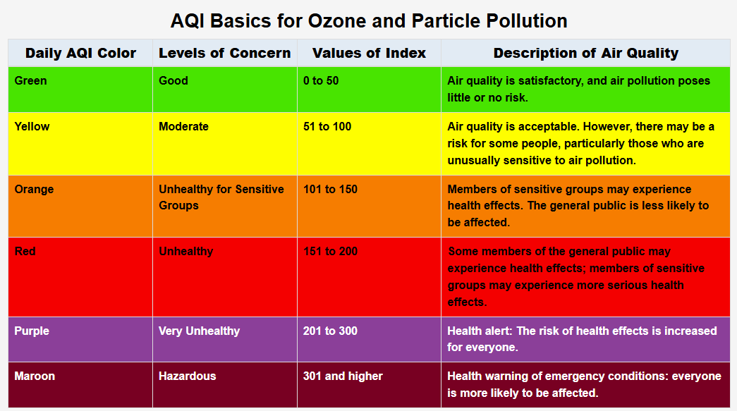 Table shows definitions for Air Quality index from green to dark red