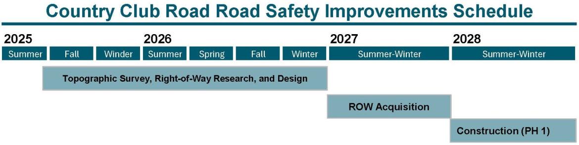 Timeline graphic for the Country Club Road Safety Improvements Project indicating topographic survey, right-of-way research, and design from Fall 2025 through 2026, right-of-way acquisition in 2027, and construction of Phase I in 2028.