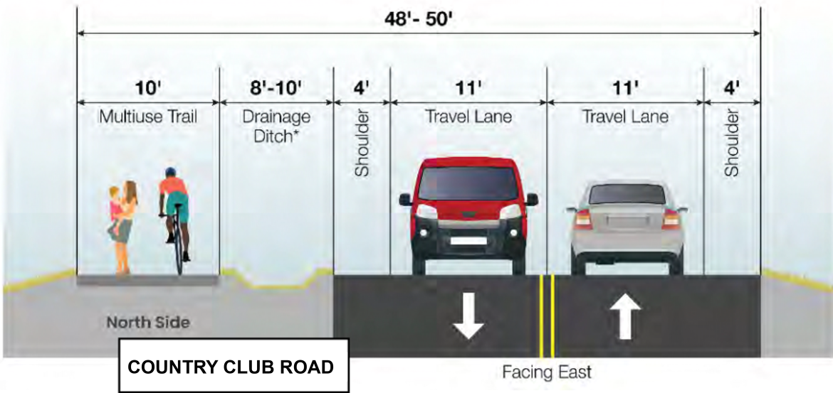 Cross-section diagram of Country Club Road facing east, showing two 11-foot travel lanes with a yellow centerline, 4-foot shoulders on each side, and on the north side a drainage ditch 8–10 feet wide and a 10-foot multiuse trail for pedestrians and cyclists. The total width is approximately 48–50 feet.