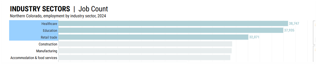 Top Industry Employers by Number of Jobs