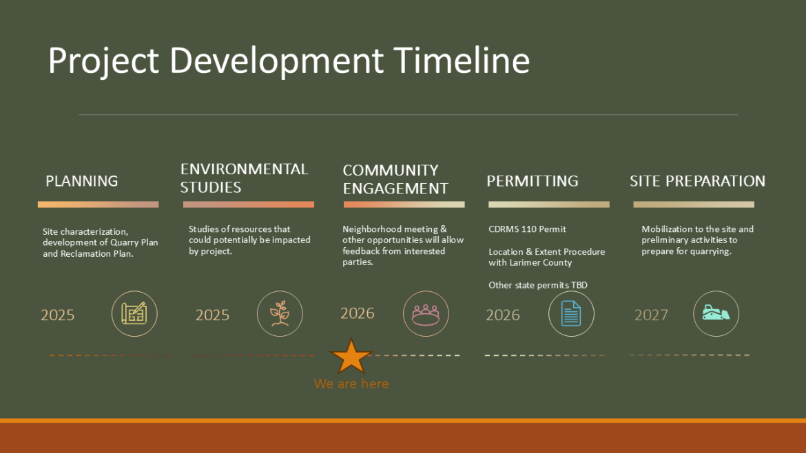 Project Development Timeline 2025 - 2027