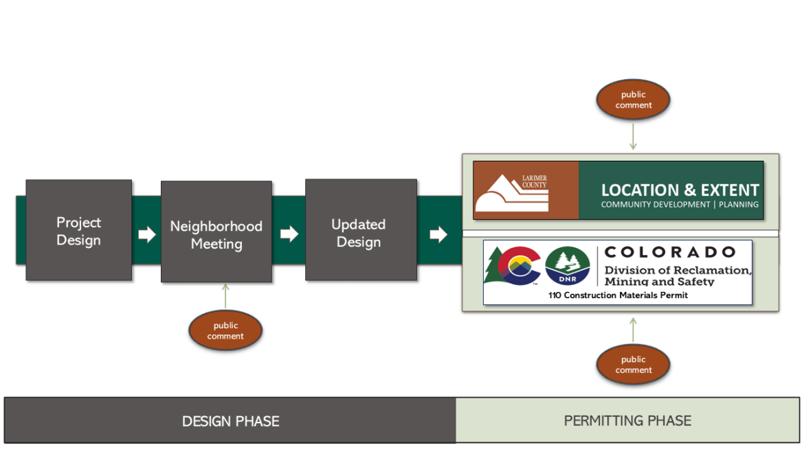 Public comment will be available during the neighborhood meeting and the permitting phase with Larimer County Community Development and the Colorado Division of Reclamation, Mining and Safety