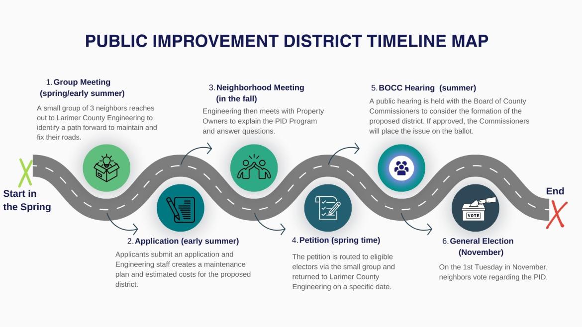 Public Improvement District Timeline