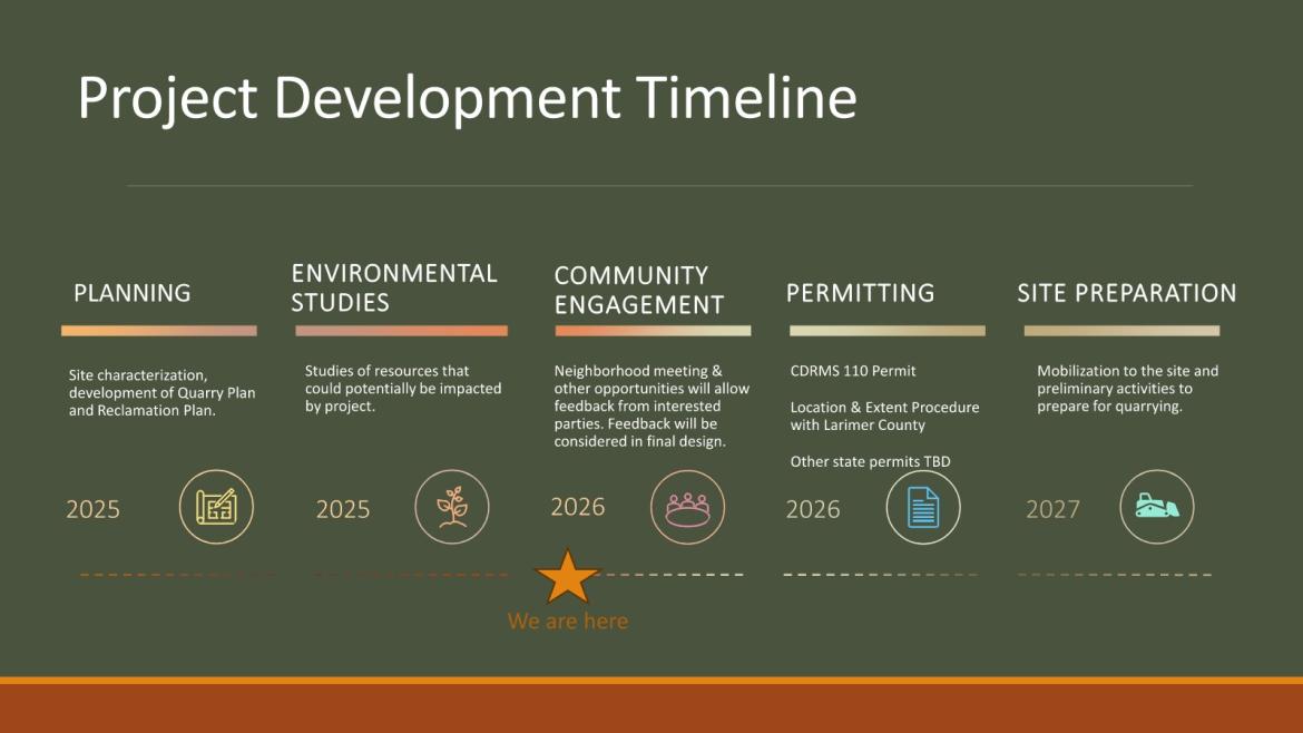 Project Development Timeline 2025 - 2027