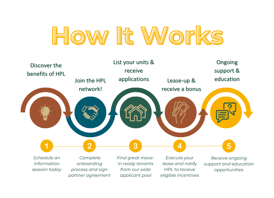 Description of how Housing Partners of Larimer program works with landlords