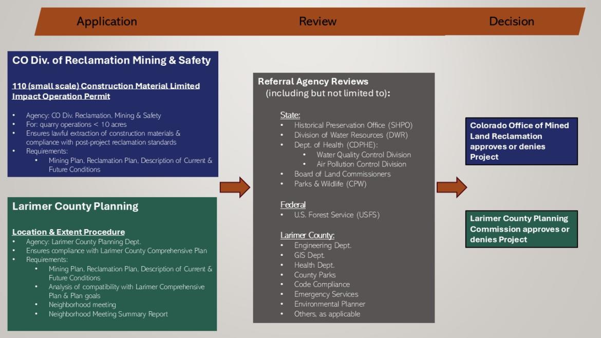 Phase 1 of the permitting process, includes Colorado Division of Reclamation, Mining & Safety and Larimer County Planning approvals