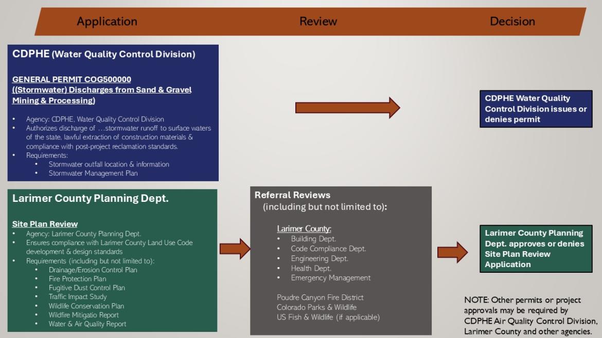 Phase 2 of the permitting process, include the Colorado Division of Public Health and Environment Water Quality Control Division and Larimer County Planning Department.