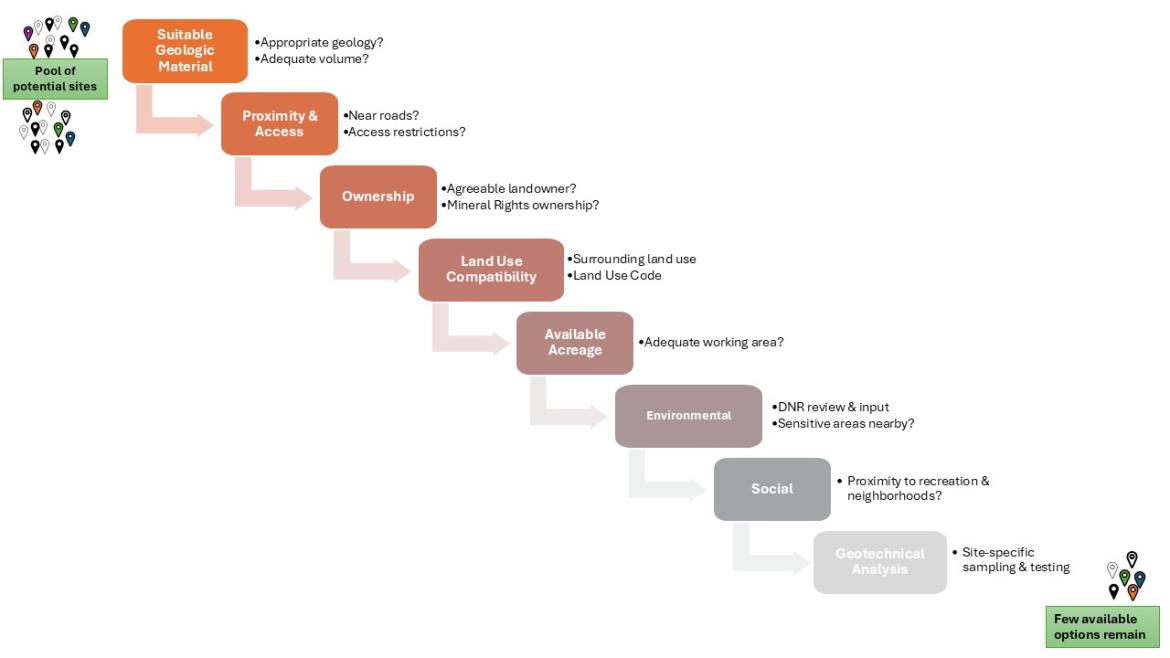 List of qualifiers for site selection. Suitable Geologic Material, Proximity and Access, Ownership, Land Use Compatibility, Available Acreage, Environmental, Social, Geotechnical Analysis.