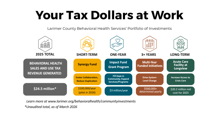Graphic showing where Larimer County's behavioral health sales-use taxes are invested in the short- mid- and long-term 