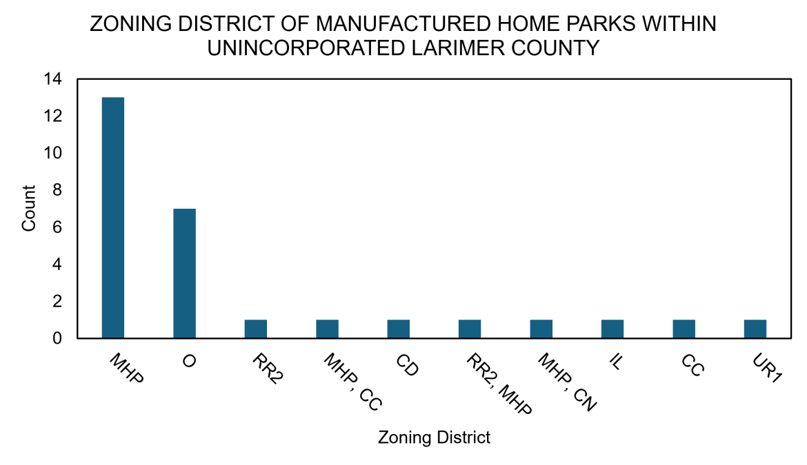 the zoning for the 28 parks within unincorporated Larimer County