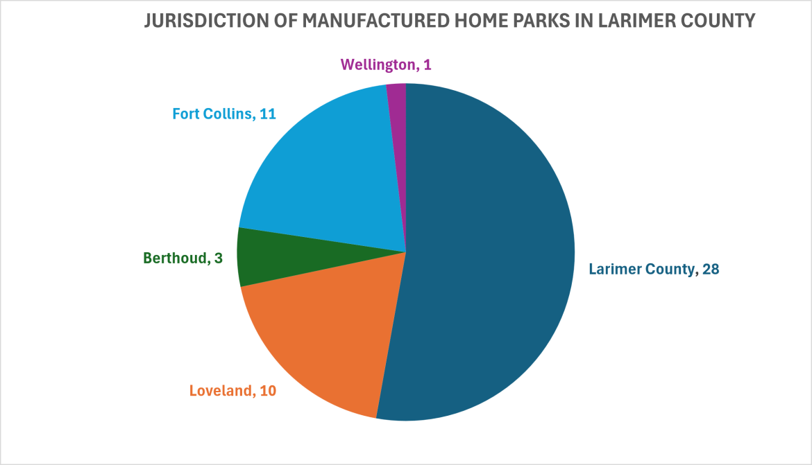 the jurisdiction for the 53 manufactured housing parks in Larimer County