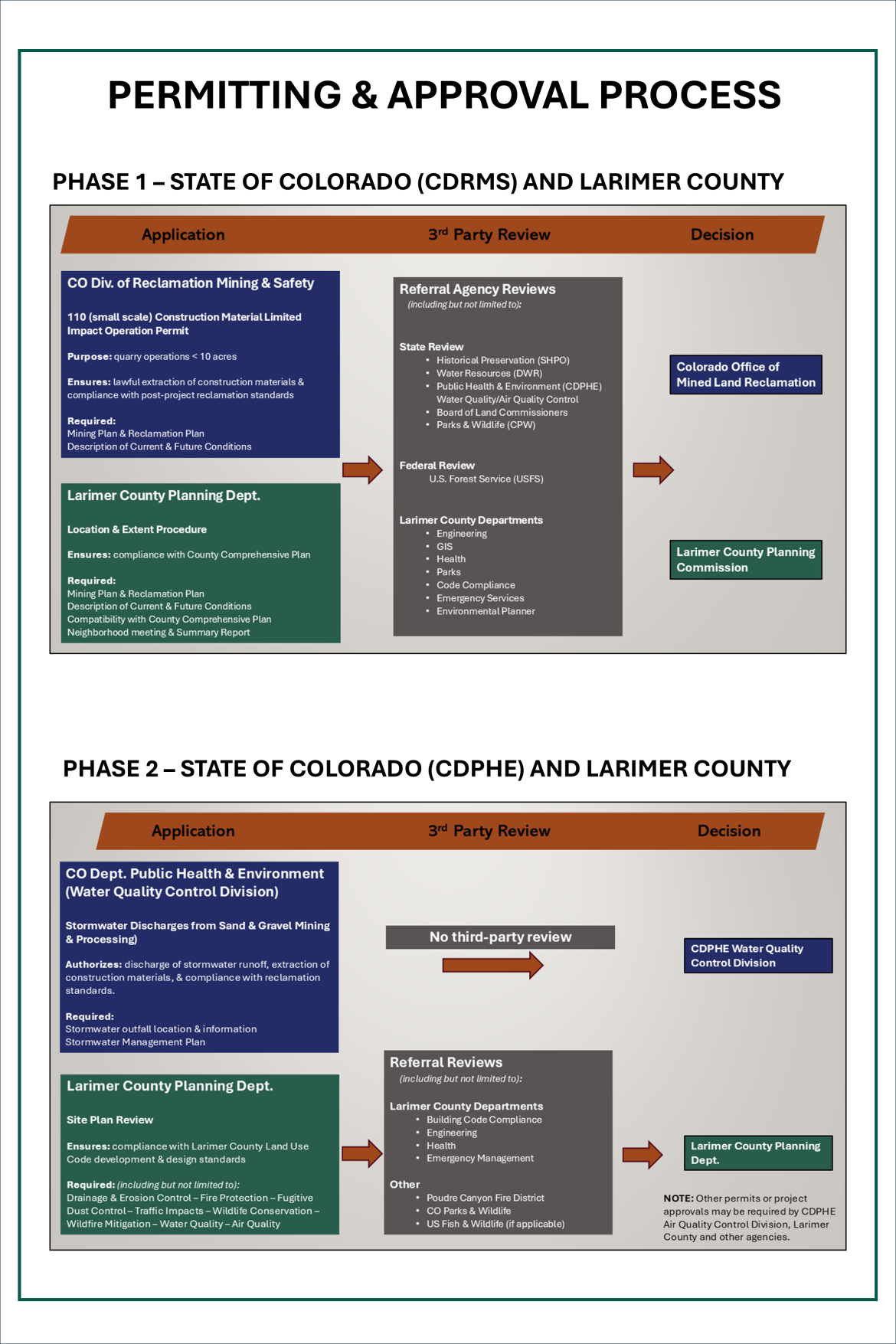 Graphic of permitting process #1 application to Colorado Division of Reclamation, Mining and Safety and Larimer County Planning. Review by other Larimer County, state and federal agencies. Decision by Colorado Office of Mined Land Reclamation and Larimer County Planning Commission.