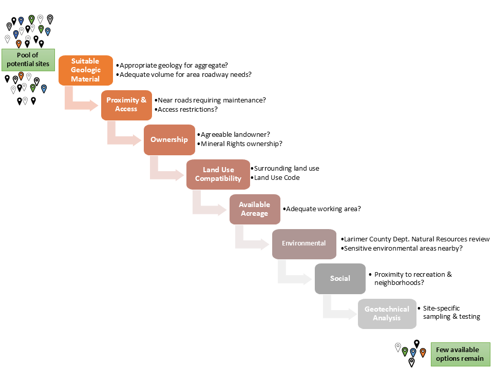 Graphic of Site selection criteria, which includes Suitable Geologic Material, Proximity and Access, Ownership, Land Use Compatibility, Available Acreage, Environmental, Social and Geotechnical Analysis
