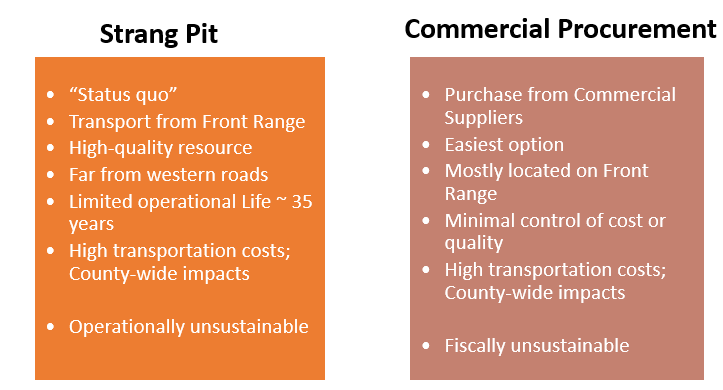 Graphic of options evaluated including using existing Strang Pit and Commercial Procurement