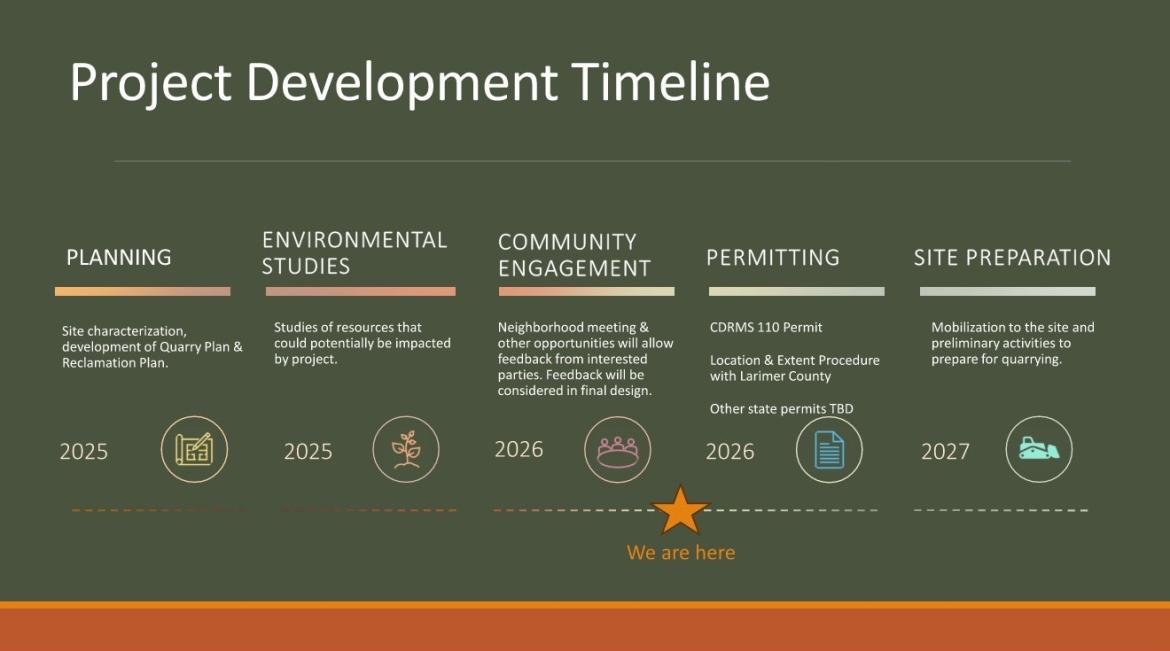 Project Development Timeline 2025 - 2027