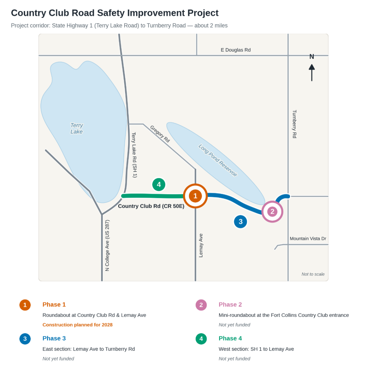 Map of the Country Club Road Safety Improvement Project corridor from State Highway 1 (Terry Lake Road) to Turnberry Road, showing four project phases. Phase 1 is a roundabout at Country Club Road and Lemay Avenue, planned for construction in 2028. Phases 2–4 are not yet funded.