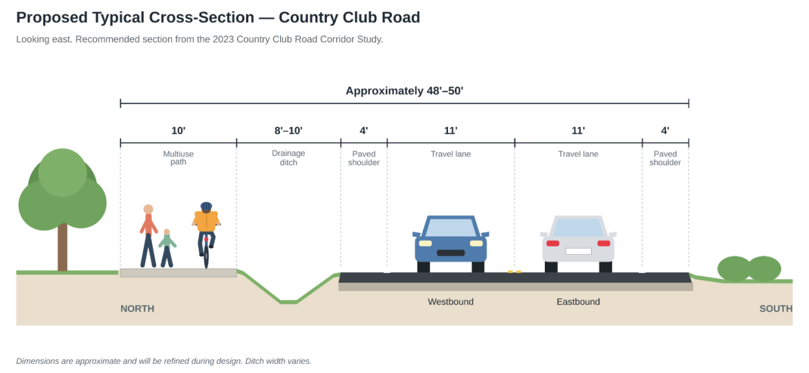 Proposed typical cross-section of Country Club Road showing a 10-foot multiuse path, drainage ditch, paved shoulders, and two 11-foot travel lanes.