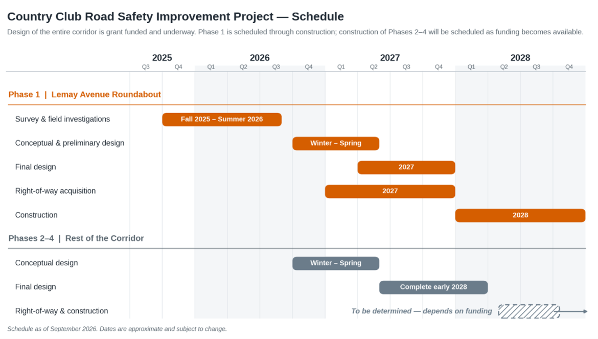 Schedule for the Country Club Road Safety Improvement Project: Phase 1 construction is planned for 2028; design and right-of-way activities occur from 2025–2027. Phases 2–4 include design through early 2028, with right-of-way and construction dependent on funding.