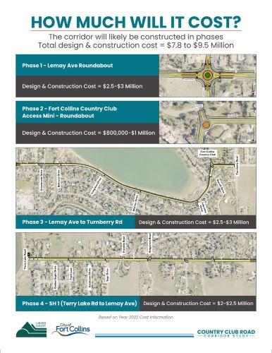 Open house presentation board: How Much Will it Cost? Phase 1 (Lemay Ave Roundabout) design and construction = $2.5-$3 Million. Phase 2 (Fort Collins Country Club Access Mini-Roundabout) design and construction = $800,000-$1 million. Phase 3 (Lemay Ave to Turnberry Rd) design and construction = $2.5-$3 Million.  Phase 4 (SH 1, Terry Lake Rd to Lemay Ave) design and construction = $2-$2.5 million.