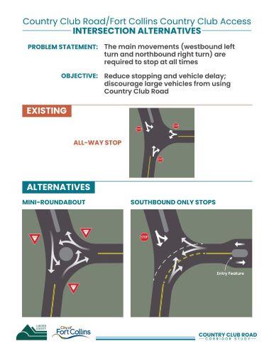 Presentation board for the 05/05/2022 open house, displaying Country Club Road/Fort Collins Country Club Access Intersection Alternatives. Illustrations show the existing all-way stop and proposed alternatives, including a mini-roundabout and southbound-only stop configuration.