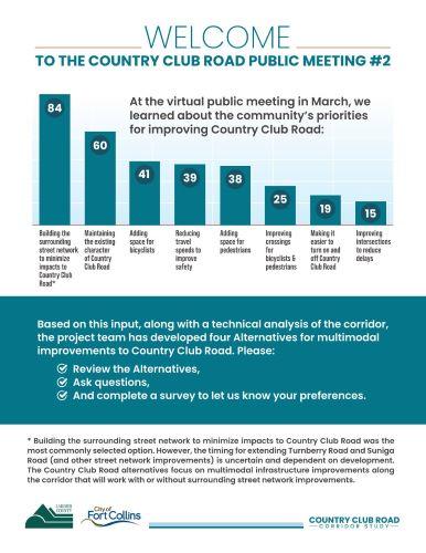 Presentation board for the 05/05/2022 open house, welcoming attendees to Country Club Rd Public Meeting #2. A graph displays community priorities for improving Country Club Rd: building the surrounding street network to minimize impacts to Country Club Rd (84), maintaining the existing character of Country Club Rd (60), adding space for bicyclists (40), reducing travel speeds to improve safety (39), adding space for pedestrians (38), improving crossings for bicyclists and pedestrians (25), making it easier 