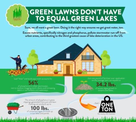 A poster addressing the impact of lawn care practices on water quality. Key points include the impact of over-fertilizing and using pesticides that can lead to runoff that pollutes waterways, contributing to algal blooms and reducing water quality.