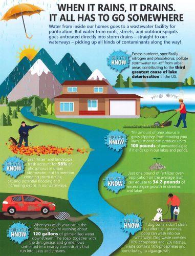 A poster addressing stormwater management, its effects on water quality, and how individuals and businesses can help reduce pollution. Key points include the impact of stormwater runoff on lakes and streams due to excess nutrients like nitrogen and phosphorus, and the role of algae growth in deteriorating water quality. The flyer also provides practical advice for residents and businesses on proper disposal of waste, car washing, fertilization, and preventing illegal dumping. Additionally, it encourages peo
