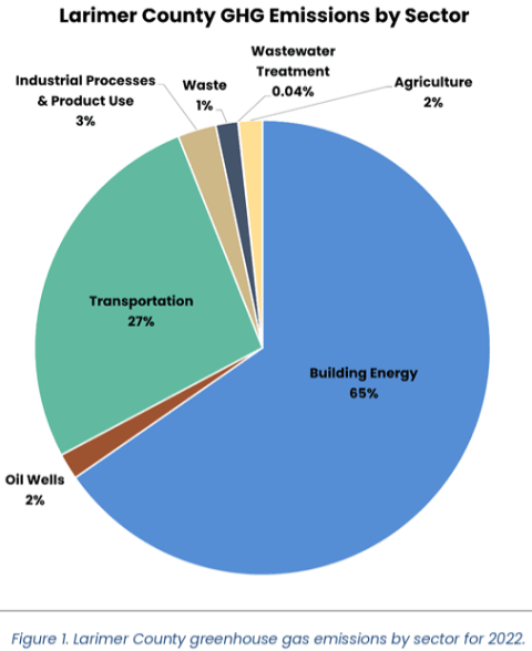 Community GHG emissions by sector