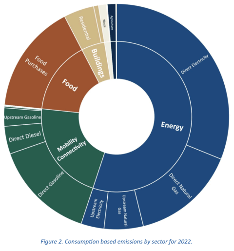 Larimer County consumption based inventory showing Energy, Mobility, and Food being the highest emissions in the community