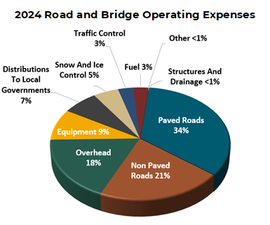 Pie chart of Larimer County Road and Bridge Operating Expenses
