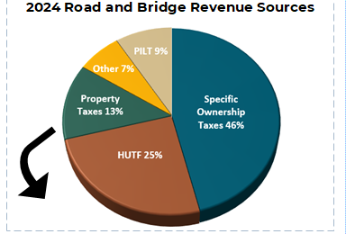 Pie chart of Larimer County Road and Bridge Revenue sources