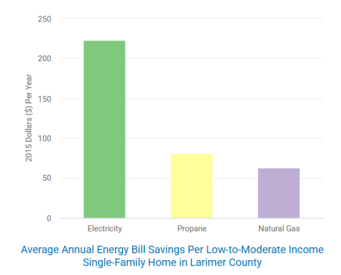 Residential Energy Efficiency Opportunities