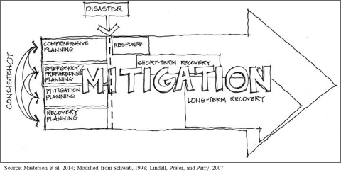 mitigation graphic