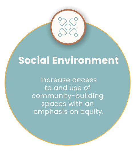 Social Environment. Increase access to and use of  community-building  spaces with an  emphasis on equity.