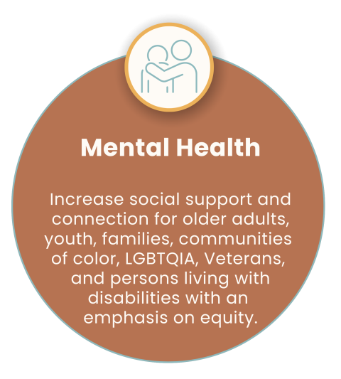 Mental Health. Increase social support and connection for older adults, youth, families, communities of color, LGBTQIA, Veterans, and persons living with disabilities with an emphasis on equity.   Social support can be a shoulder to lean on, an empathetic ear, a ride when you need it, or someone who lets you know about a resource you could use.  