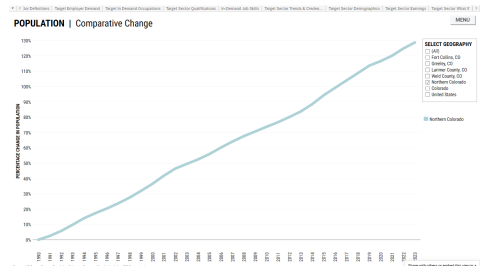 Northern Colorado demographic chart showing population increasing