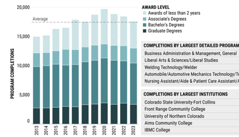 Chart showing Completion of Education Credentials