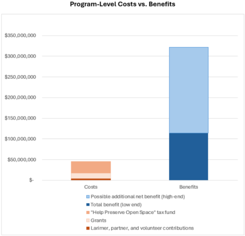 Graph showing costs at almost $50M and benefits between $114M and $321M