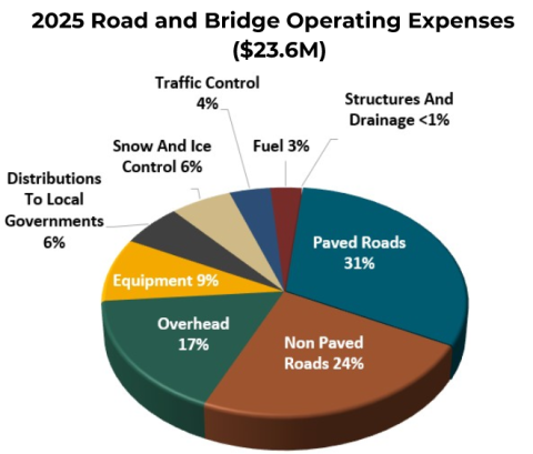 Pie chart of Road and Bridge Operation Expenses, including Paved Roads 31%, Non Paved Roads 24%, Overhead 17%, Equipment 9%, Distributions to Local Governments 6%, snow and ice control 6%, Traffic Control 4%, Fuel 3%, and Structures and Drainage <1%