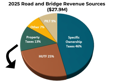 Pie chart of Road and Bridge revenue sources, including Specific Ownership Taxes 46%, HUTF 25%, Property Taxes 13%, PILT 9%, and Other 7%
