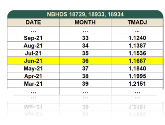 Time Trend Data - Detailed numerical data is provided in the table below.