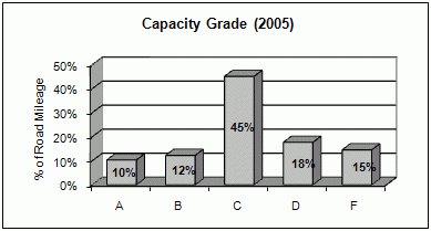 Capacity Grade (2005)
