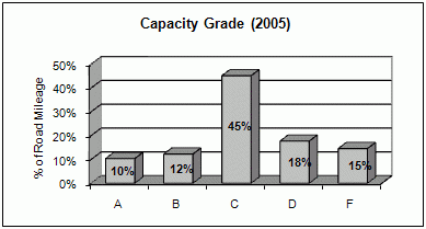 Niveau de capacité (2005)